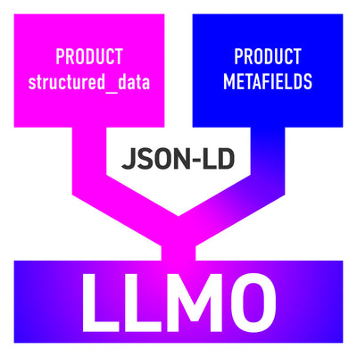 【Shopify】LLMOに効果的！商品ページの構造化データをアップグレードする「ストラクチャ・マージャー」の実装方法