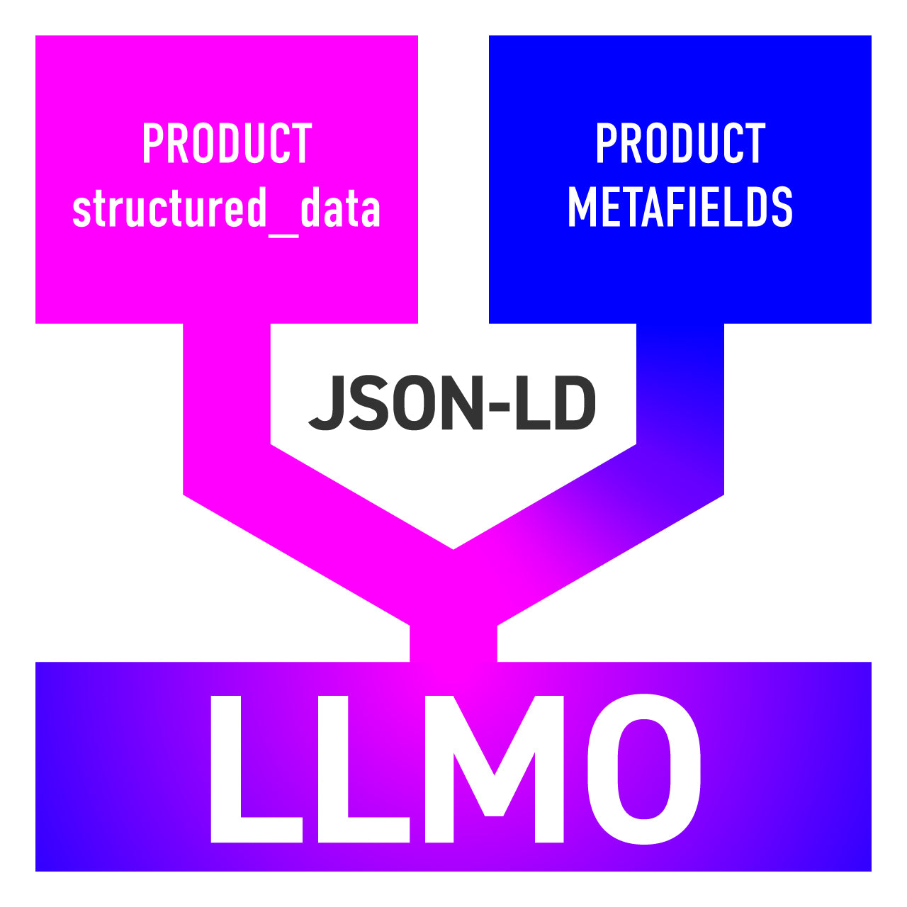 【Shopify】LLMOに効果的！商品ページの構造化データをアップグレードする「ストラクチャ・マージャー」